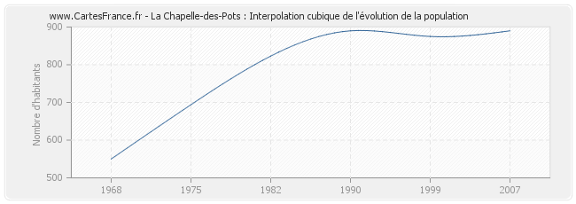La Chapelle-des-Pots : Interpolation cubique de l'évolution de la population